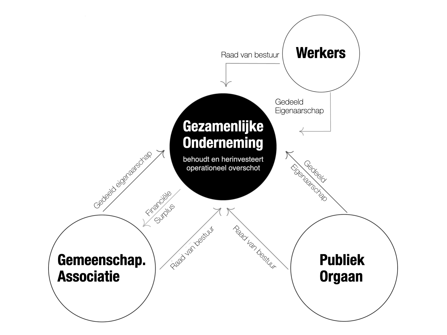 Abstract model van een Public-Common Partnership