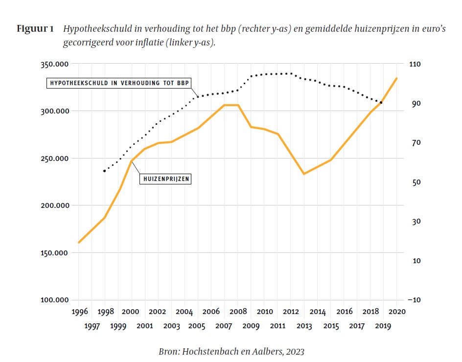figuur over hypotheekschuld in verhouding tot bbp