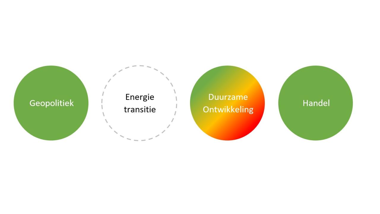 Figuur 6. Gevolgen van de Global Gateway voor vier publieke belangen