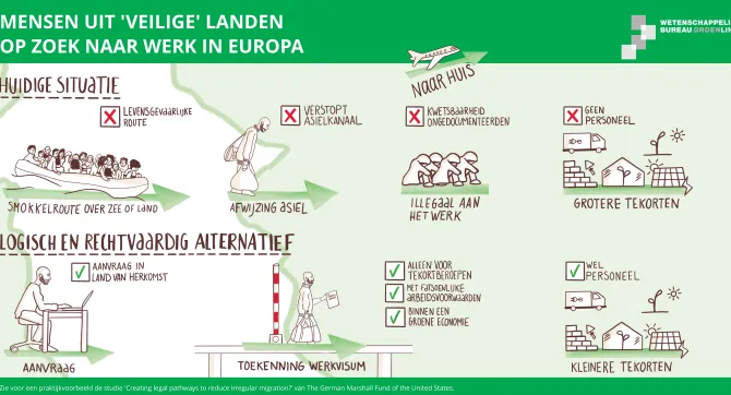 visual arbeidsmigratie en asiel