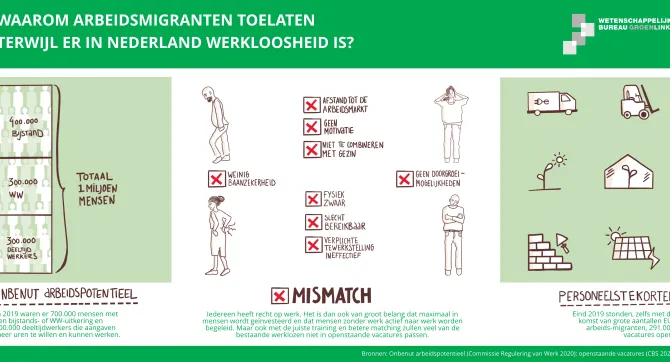 visual arbeidsmigratie mismatch arbeidsmarkt