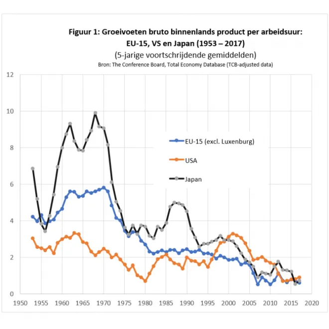Grafiek groeivoeten BBP