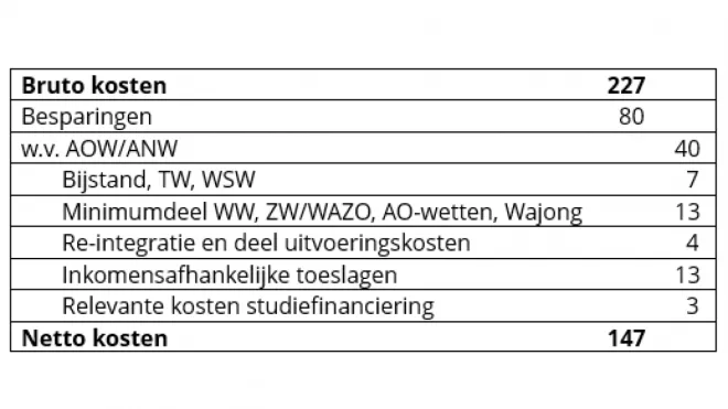 Tabel met bruto kosten