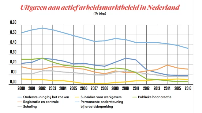 Grafiek van uitgaven arbeidsmarktbeleid in Nederland