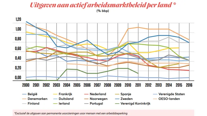 Grafiek uitgaven arbeidsmarktbeleid per land
