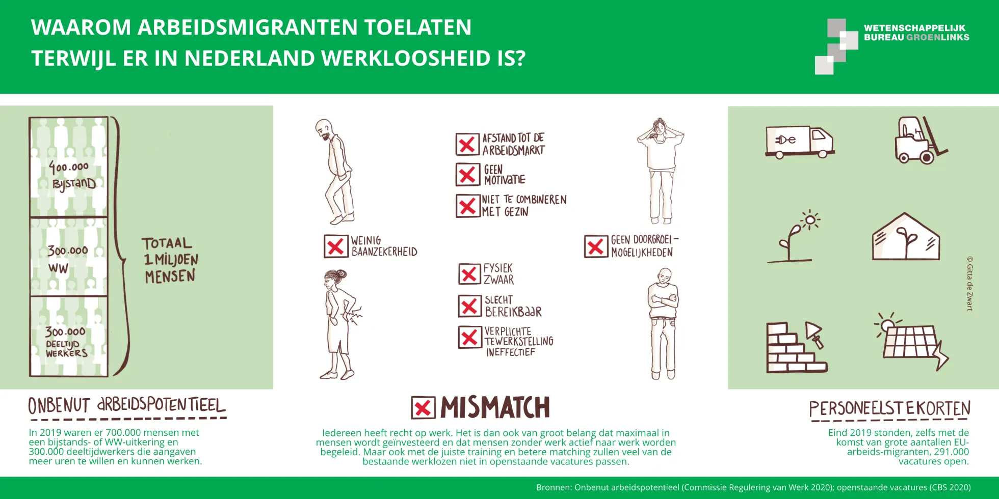 visual arbeidsmigratie mismatch arbeidsmarkt