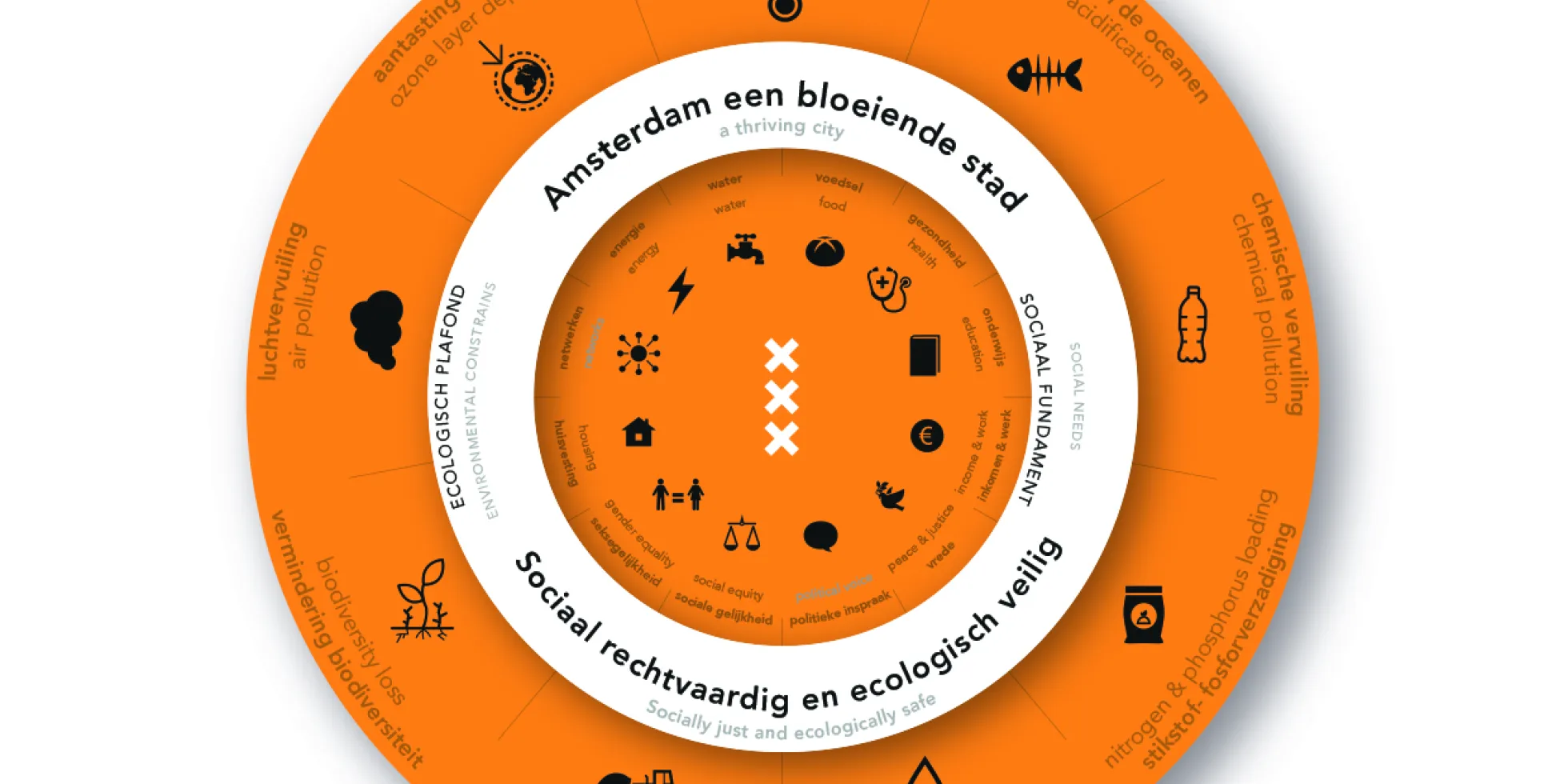 Afbeelding donut economie